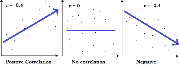 good correlation topics