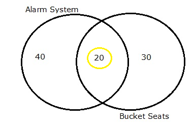 Venn diagram showing that 20 alarm buyers also purchased bucket seats.