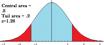 critical value of z