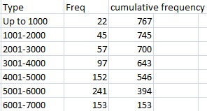 cumulative frequency