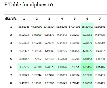 f critical value