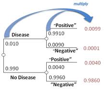 Probability Tree diagram from Yale University
