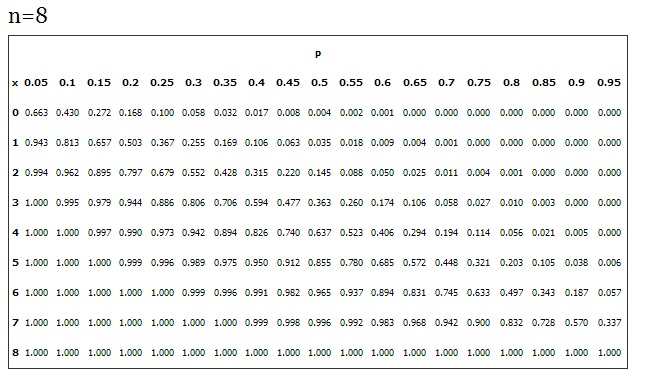 probability distribution table