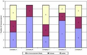 Stacked bar chart showing list price change announcements by company.