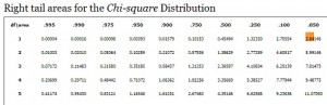Looking up df=1 and 5% probability in the chi-square table.