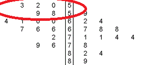 An example of a split stem-and-leaf plot.