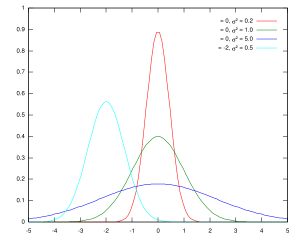 bimodal distribution