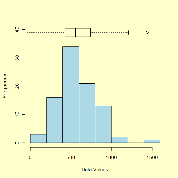 Frequency chart with boxplot at the top. The outliers are shown as dots outside the range of the whiskers.