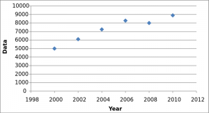 Scatter plot suggesting a linear relationship.