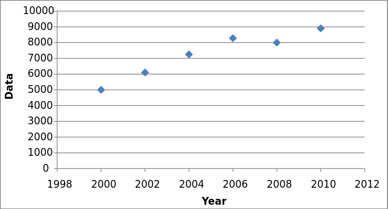 Statistical Relationship - scatter plot table