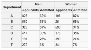 When individual departments were looked at, the admissions were actually slightly biased towards women.