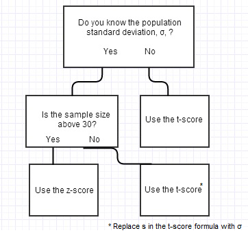 Difference between Z-Test and T-Test