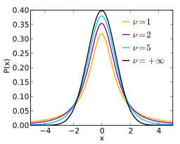 T Distribution Student S T Definition Step By Step Articles Video