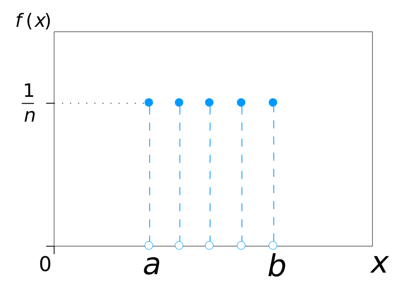 Discrete uniform distribution. Image: ikamusumeFan|Wikimedia Commons