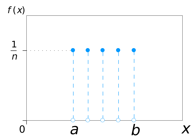 Uniform Distribution / Rectangular Distribution: What is it? - Statistics  How To