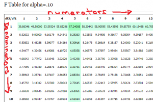 What is an F table showing a numerator of 5 and a denominator of 1.