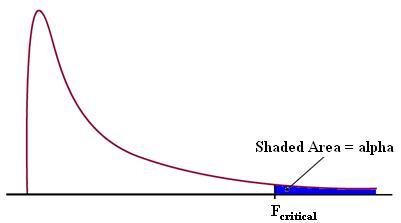 F Statistic F Value Definition And How To Run An F Test