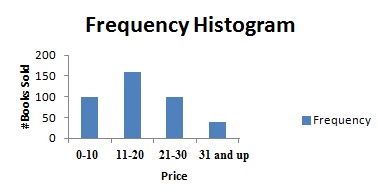 frequency distribution histogram maker