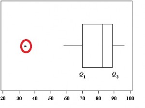 dfind outliers in high dimension dfind outliers in high dimension