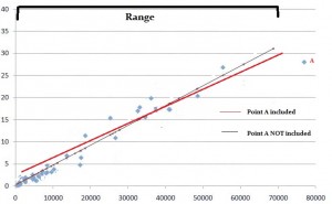 A high-leverage outlier.  The point has moved the graph more because it is outside the range of the