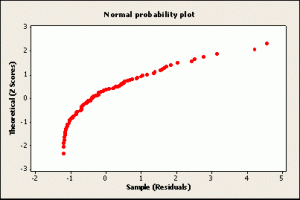 what is a normal probability plot means that your data distribution is not normal. (Image: Pennsylvania State University).