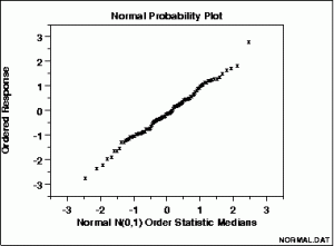 A straight, diagonal line in a normal probability plot indicating normally distributed data.