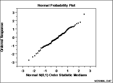 A normal probability plot showing data that's approximately normal.