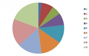 statistical analysis