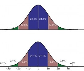 Standard normal distribution graphs, with and without scale parameters.