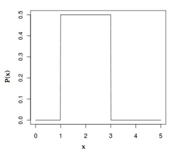 Uniform Distribution Rectangular Distribution What Is It Statistics How To