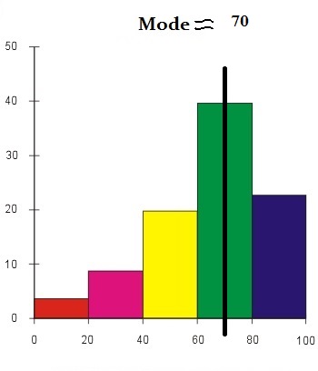 How to Find the Mode or Modal Value - Statistics How To