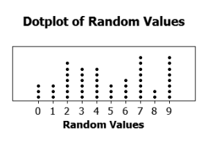 dotplot of random_values_2