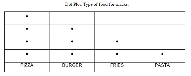 esempio di dot plot