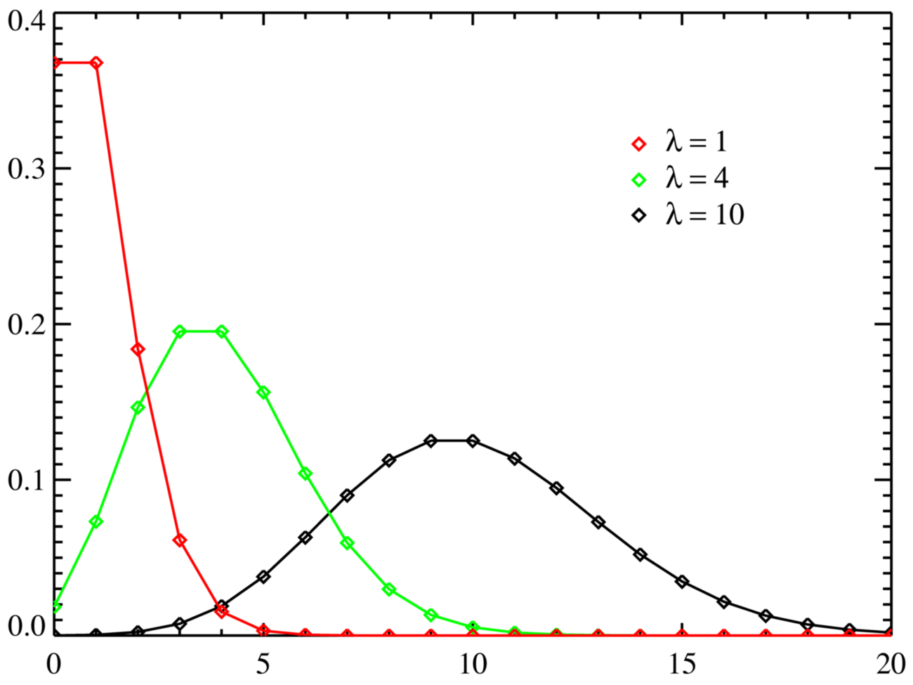 Poisson Distribution Poisson Curve Simple Definition Statistics How To