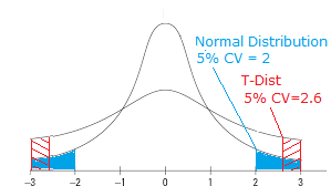 sample size and t dist shape