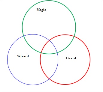 Euler-Diagramm 1