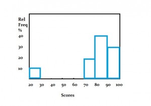 make a histogram