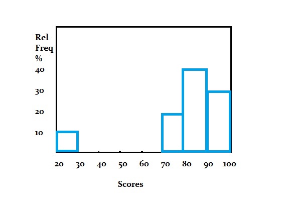 make a histogram