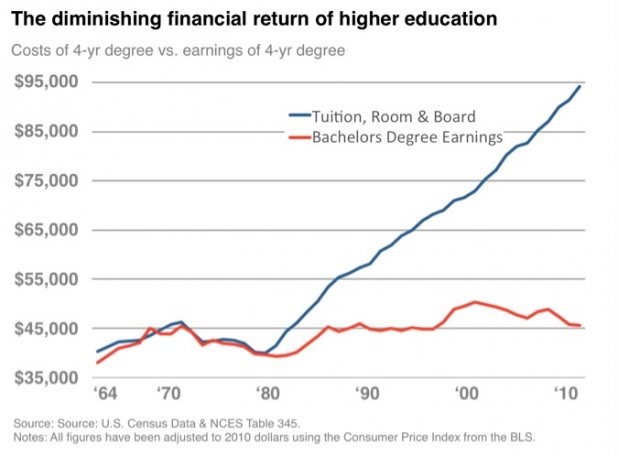 diminishing return