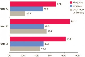 Bar graph with horizontal bars. Image: SAMHSA.gov. 