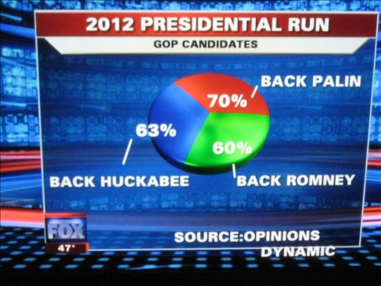 Image: http://flowingdata.com/2009/11/26/fox-news-makes-the-best-pie-chart-ever/