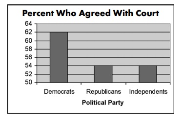 misleading graph from real life.