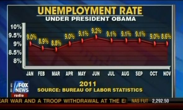 This graph is deliberately started at 8% to make a very small difference (.2%) look large. Image Source: http://cloudfront.mediamatters.org