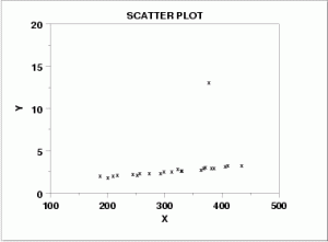 Assumptions and Conditions for Regression