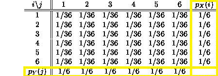 Marginal distributions (yellow borders). Image: Penn State