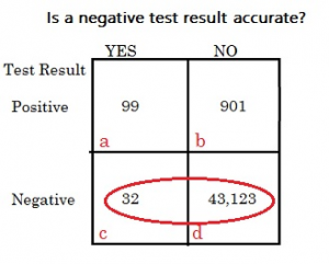 negative predictive value