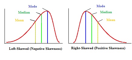 skewed skewness median pearson definition negative skew distributions statisticshowto positively negatively bimodal graphs coefficient might exam datasciencecentral apparent bundaberg interquartile