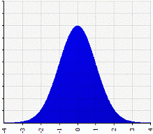 The normal distribution.