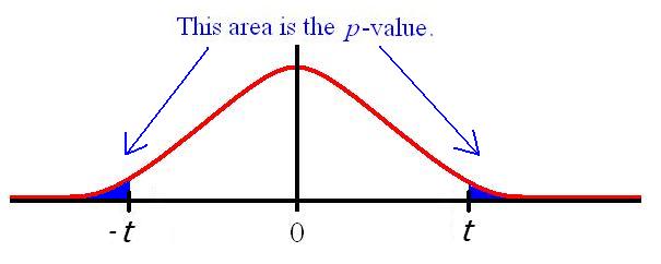 Rejection Region Critical Region For Statistical Tests Statistics How To