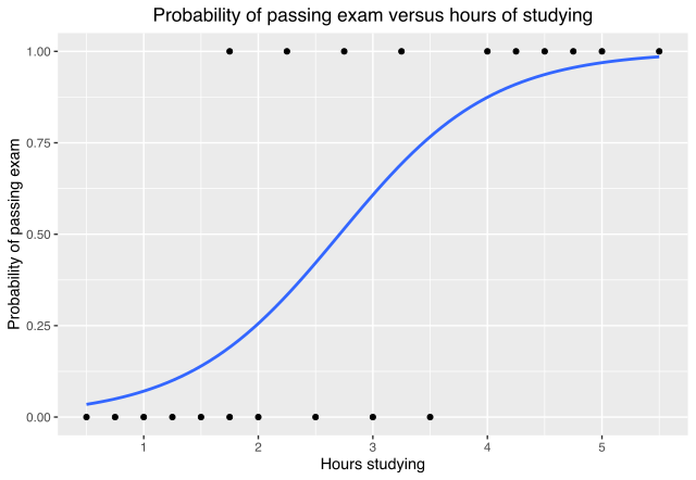 logistic regression